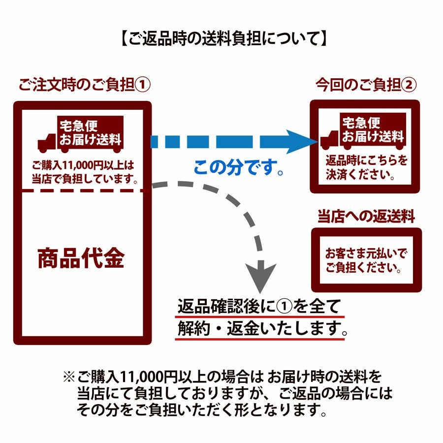 宅急便お届け送料(返品時のご負担分）｜ココチヤ｜新潟燕市のセレクト
